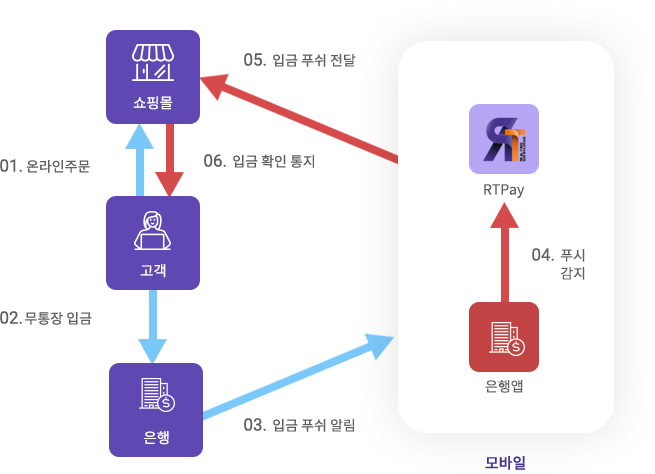 데이터 흐름도